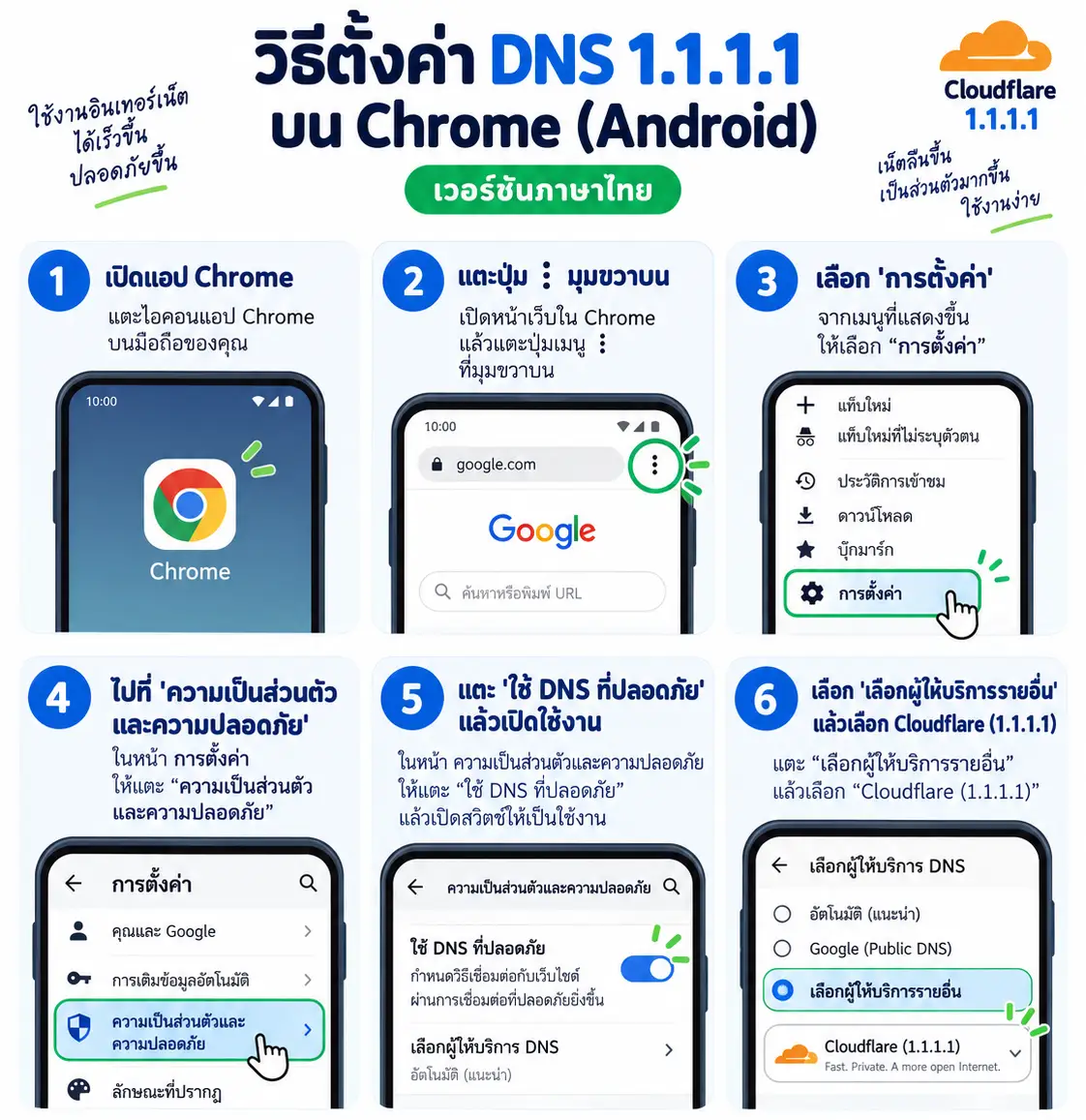 วิธีตั้งค่า DNS DNS 1.1.1.1 คืออะไร ช่วยให้ใช้งานอินเทอร์เน็ตดีขึ้นอย่างไร? 1.1.1.1 คือบริการ DNS สาธารณะจาก Cloudflare ที่เปิดให้ใช้งานฟรี โดย DNS ทำหน้าที่แปลงชื่อเว็บไซต์ ให้เป็นหมายเลข IP บนมือถือ ภาษาไทย