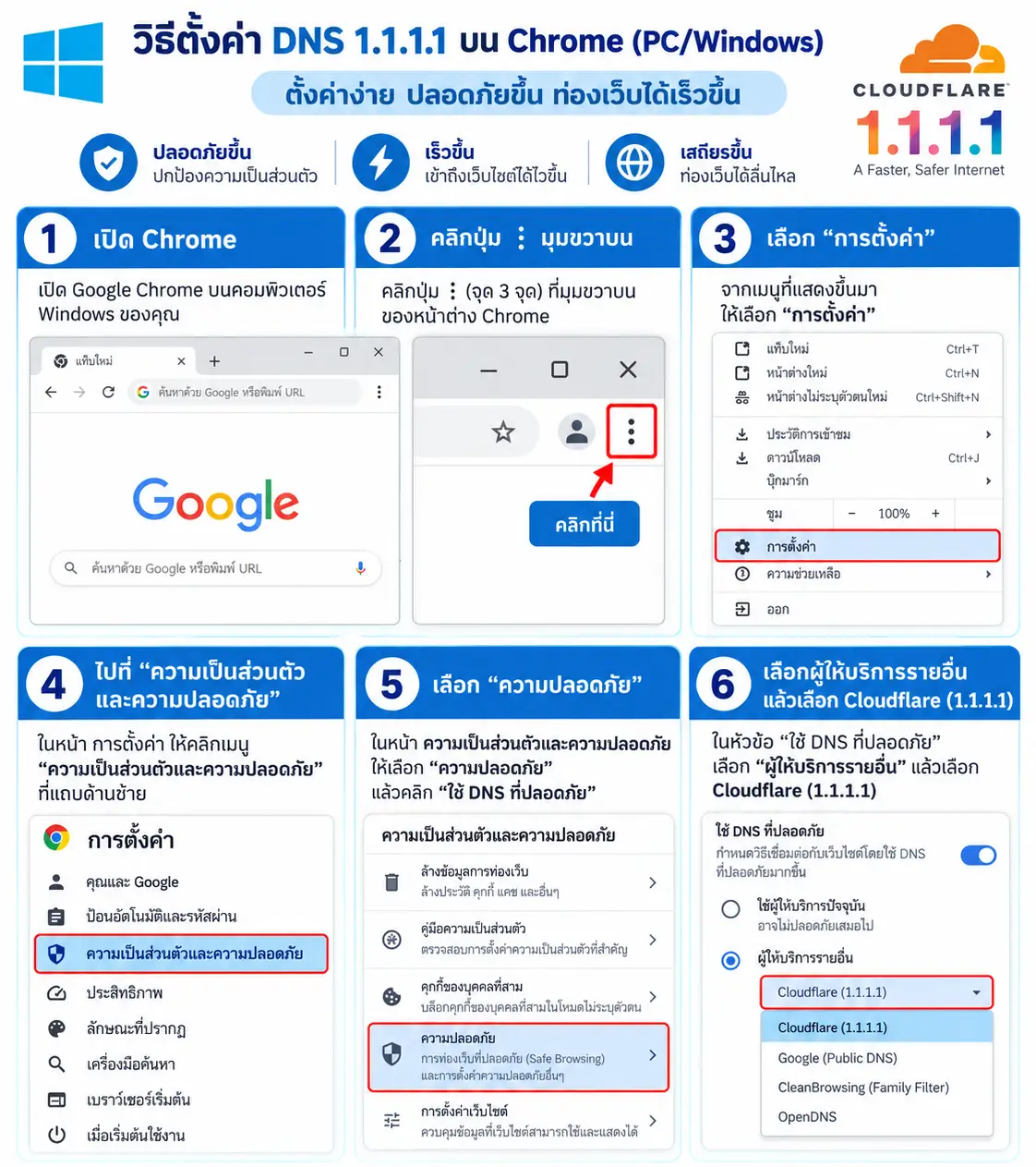 วิธีตั้งค่า DNS DNS 1.1.1.1 คืออะไร ช่วยให้ใช้งานอินเทอร์เน็ตดีขึ้นอย่างไร? 1.1.1.1 คือบริการ DNS สาธารณะจาก Cloudflare ที่เปิดให้ใช้งานฟรี โดย DNS ทำหน้าที่แปลงชื่อเว็บไซต์ ให้เป็นหมายเลข IP บนคอมพิวเตอร์ ภาษาไทย